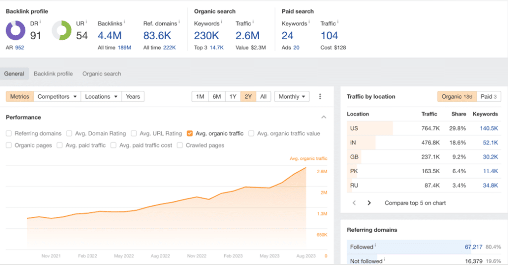 A detailed SEO analytics dashboard displaying backlink profile, organic search traffic, keyword rankings, and competitor insights.