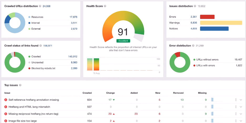 An SEO performance dashboard with detailed insights on website health, errors, warnings, and keyword ranking opportunities.