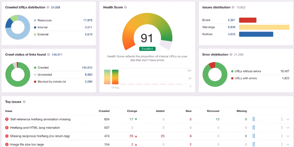 Website Data Analytics showing the website health of a client website that myygrit provides maintenance for